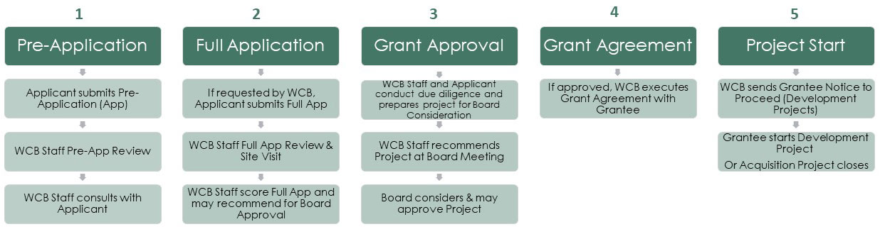 flowchart describing the 5 steps of the WCB continuous grant application process