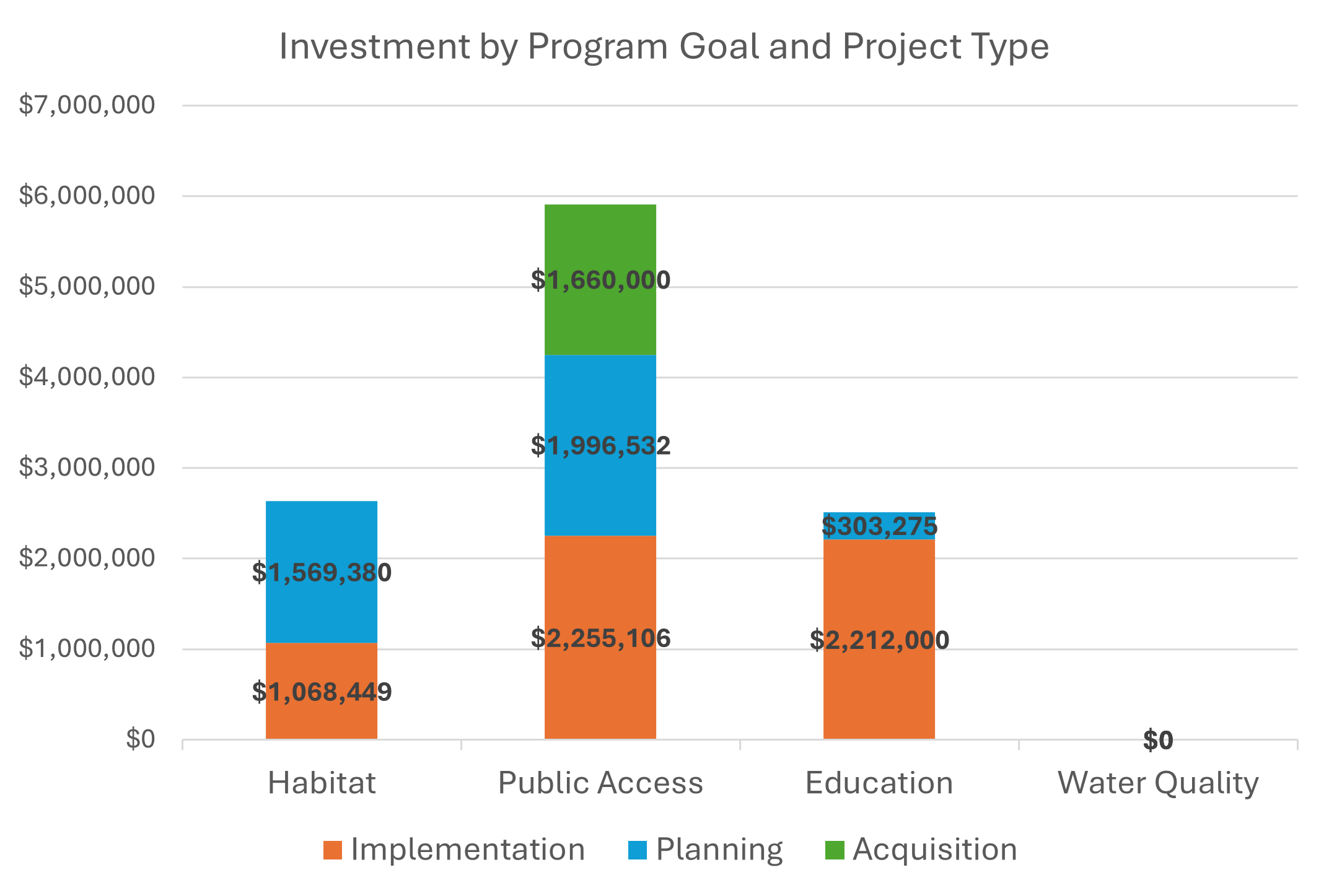 Graph summarizing program investments by project type