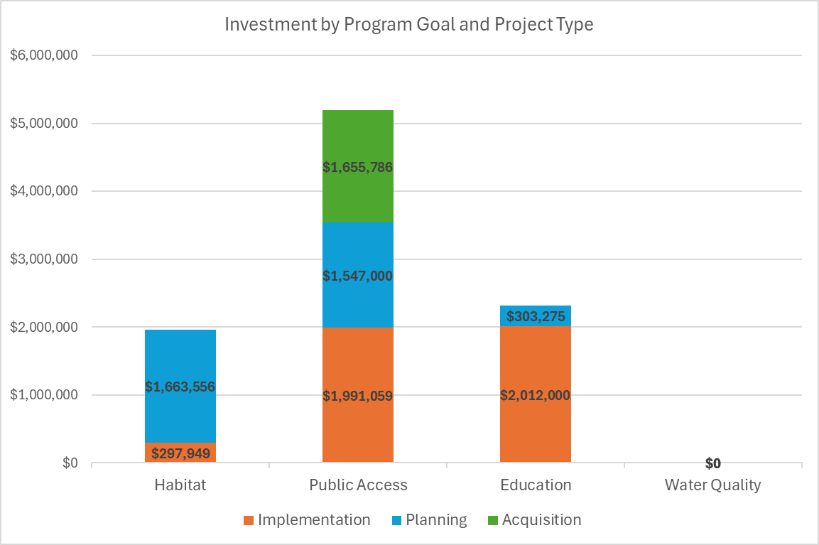 Graph summarizing program investments by project type.