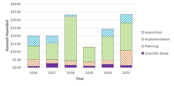 This figure is a bar chart showing the amount of Proposition 1 funding awarded by the Wildlife Conservation Board (Board) through the Stream Flow Enhancement Program by year and project category. In 2016, the Board awarded approximately $19.9 million, which included $765 thousand for scientific studies, $4.48 million for planning, $8.25 million for implementation, and $6.43 million for acquisitions. In 2017, the Board awarded approximately $19.9 million, which included $2.78 million for scientific studies, $2.22 million for planning, $10.37 million for implementation, and $4.5 million for acquisition projects. In 2018, the Board awarded approximately $33.2 million, which included $1.66 million for scientific studies, $2.87 million for planning, $27.62 million for implementation, and $1 million for acquisition projects. In 2019, the Board awarded approximately $12.8 million, which included $1.03 million for scientific studies, $2.5 million for planning, and $9.27 million for implementation projects. In 2020, the Board awarded approximately $24.3 million, which included $2.07 million for scientific studies, $2.67 million for planning, $14.77 million for implementation, and $4.83 million for acquisition projects. In 2021, the Board awarded approximately $39.8 million, which included $1.4 million for scientific studies, $9.4 million for planning, $23.6 million for implementation, and $5.4 million for acquisition projects.